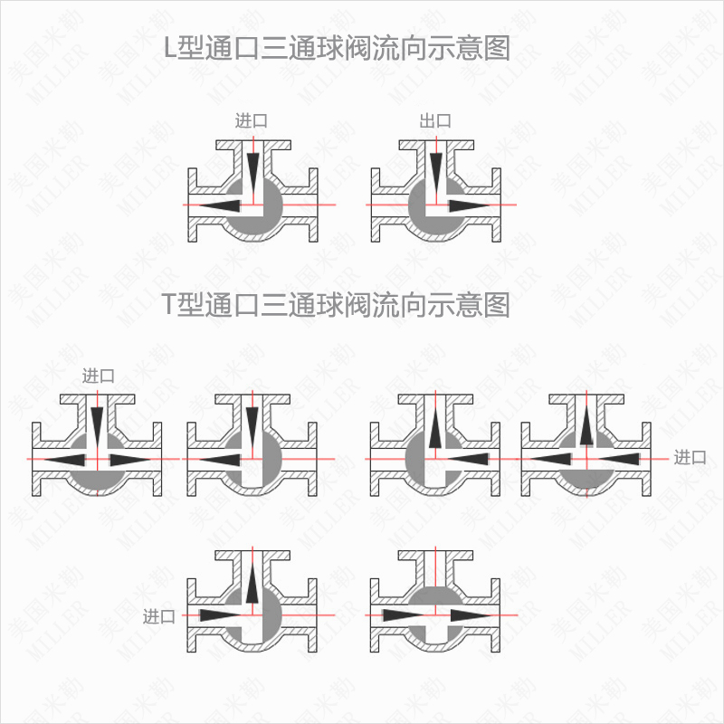 進口電動三通法蘭球閥流向圖