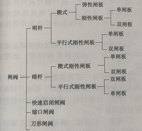 進口閘閥的種類