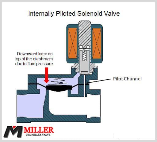 internally-piloted-solenoid-valve.jpg