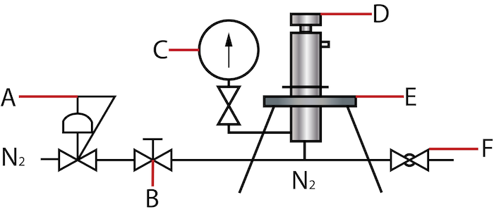 測試泄壓閥：壓力調(diào)節(jié)器 (A)、針閥 (B)、測試表 (C)、泄壓閥 (D)、測試夾具 (E) 和釋放點 (F)。