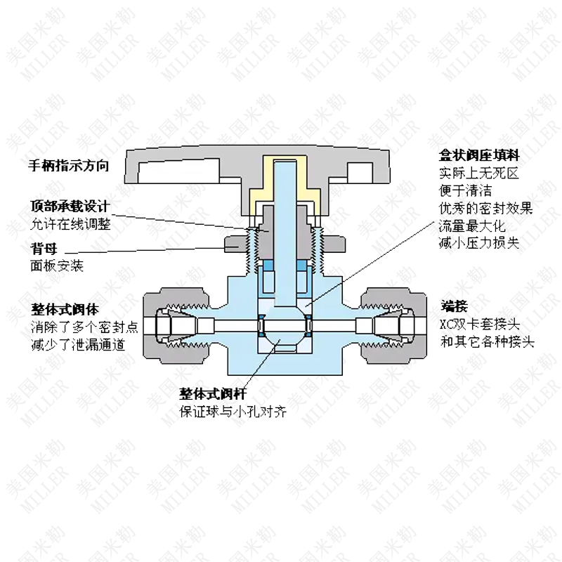 卡套式球閥結構.png