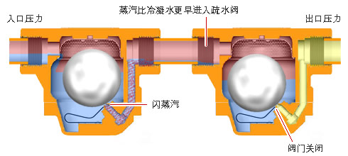 串聯疏水閥